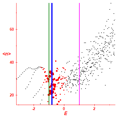 Peres lattice <N>